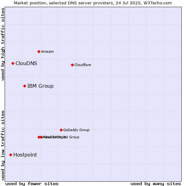 Market position of IBM Group vs. ClouDNS vs. Hostpoint