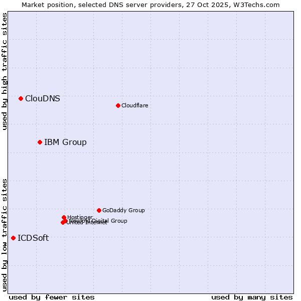 Market position of IBM Group vs. ClouDNS vs. ICDSoft