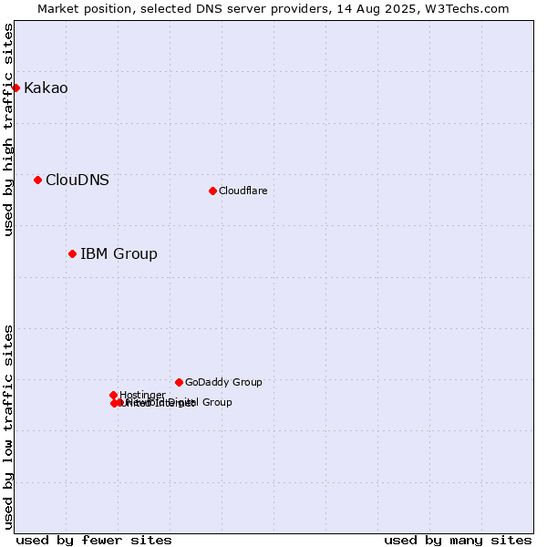 Market position of IBM Group vs. ClouDNS vs. Kakao