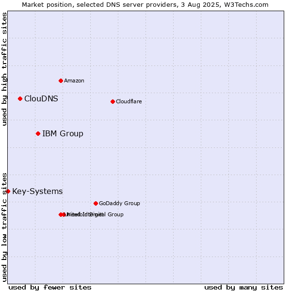 Market position of IBM Group vs. ClouDNS vs. Key-Systems