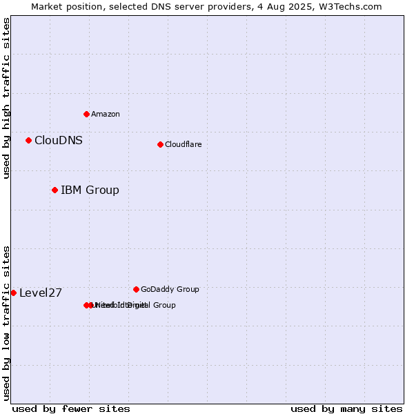 Market position of IBM Group vs. ClouDNS vs. Level27