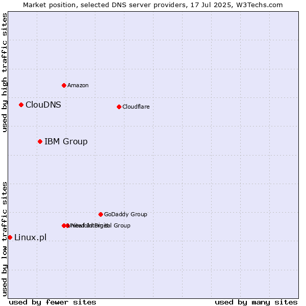 Market position of IBM Group vs. ClouDNS vs. Linux.pl