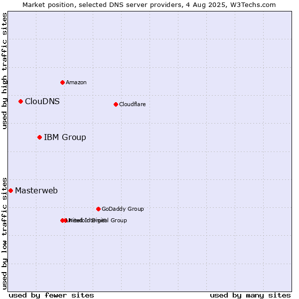 Market position of IBM Group vs. ClouDNS vs. Masterweb
