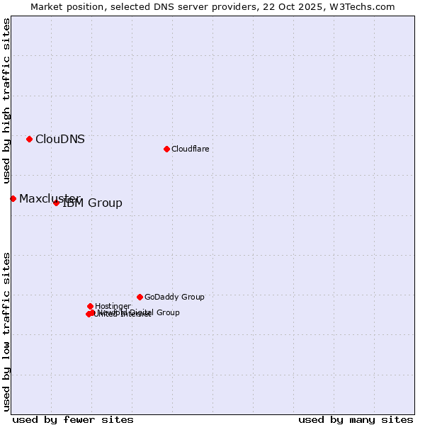 Market position of IBM Group vs. ClouDNS vs. Maxcluster