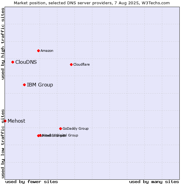 Market position of IBM Group vs. ClouDNS vs. Mehost