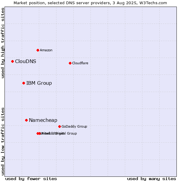 Market position of Namecheap vs. IBM Group vs. ClouDNS