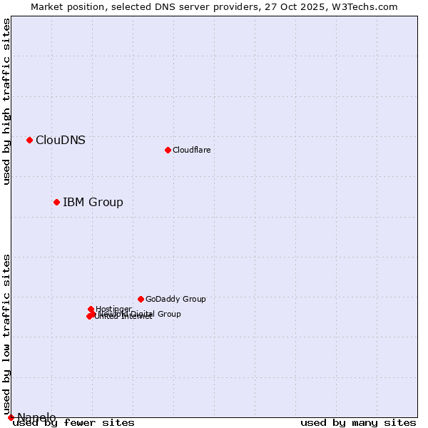 Market position of IBM Group vs. ClouDNS vs. Nanelo