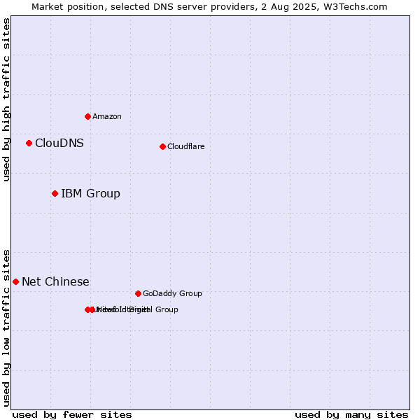 Market position of IBM Group vs. ClouDNS vs. Net Chinese
