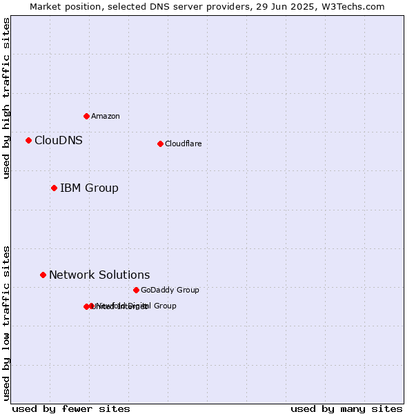 Market position of IBM Group vs. Network Solutions vs. ClouDNS