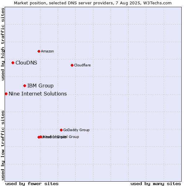 Market position of IBM Group vs. ClouDNS vs. Nine Internet Solutions