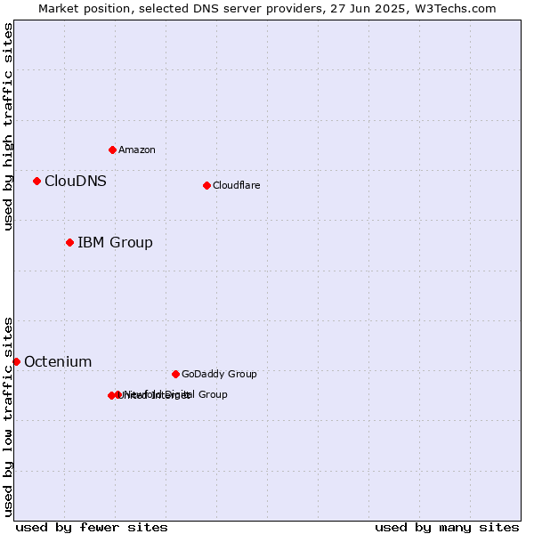 Market position of IBM Group vs. ClouDNS vs. Octenium