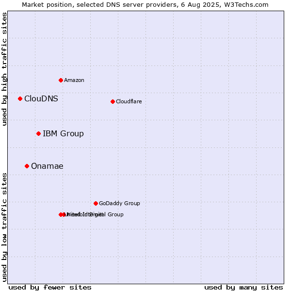 Market position of IBM Group vs. Onamae vs. ClouDNS