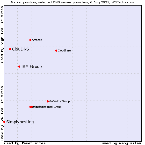 Market position of IBM Group vs. ClouDNS vs. Simplyhosting