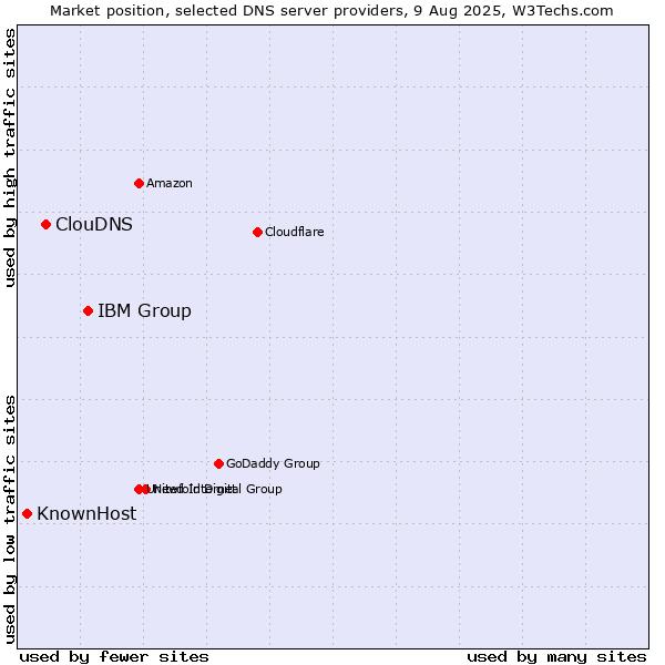 Market position of IBM Group vs. ClouDNS vs. KnownHost