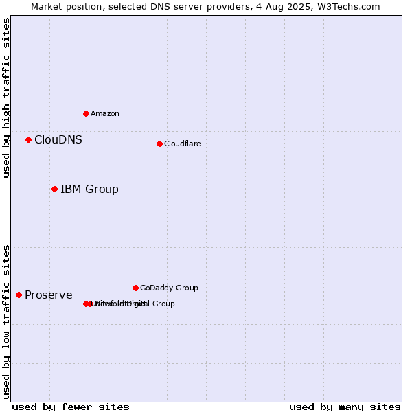 Market position of IBM Group vs. ClouDNS vs. Proserve