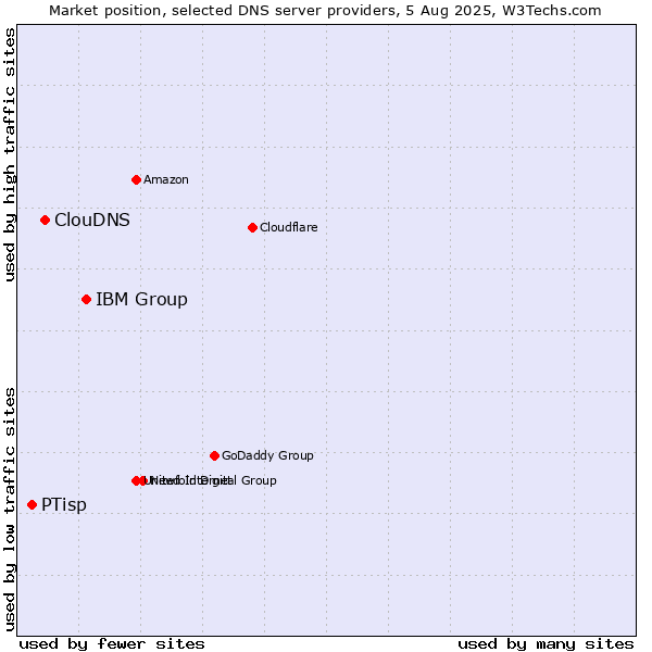 Market position of IBM Group vs. ClouDNS vs. PTisp