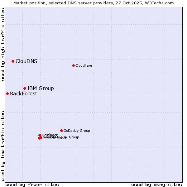 Market position of IBM Group vs. ClouDNS vs. RackForest