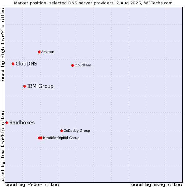 Market position of IBM Group vs. ClouDNS vs. Raidboxes