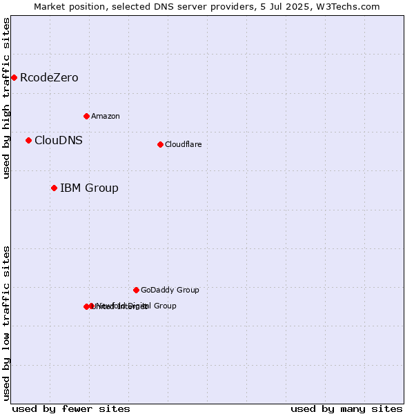 Market position of IBM Group vs. ClouDNS vs. RcodeZero