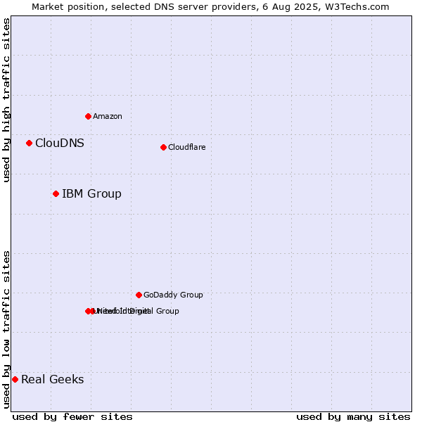 Market position of IBM Group vs. ClouDNS vs. Real Geeks