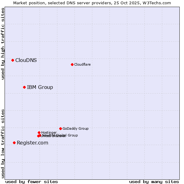Market position of IBM Group vs. Register.com vs. ClouDNS
