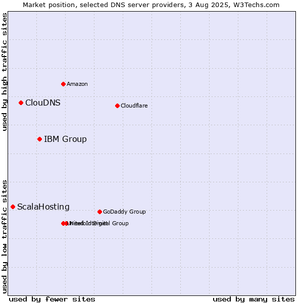 Market position of IBM Group vs. ClouDNS vs. ScalaHosting