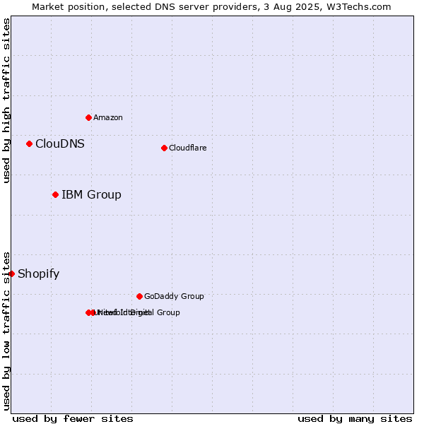 Market position of IBM Group vs. ClouDNS vs. Shopify