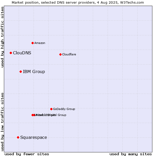 Market position of IBM Group vs. Squarespace vs. ClouDNS