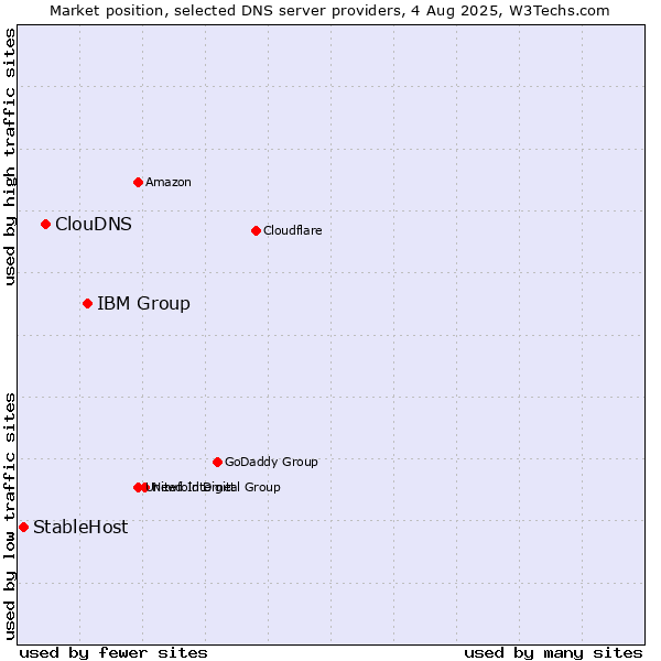 Market position of IBM Group vs. ClouDNS vs. StableHost