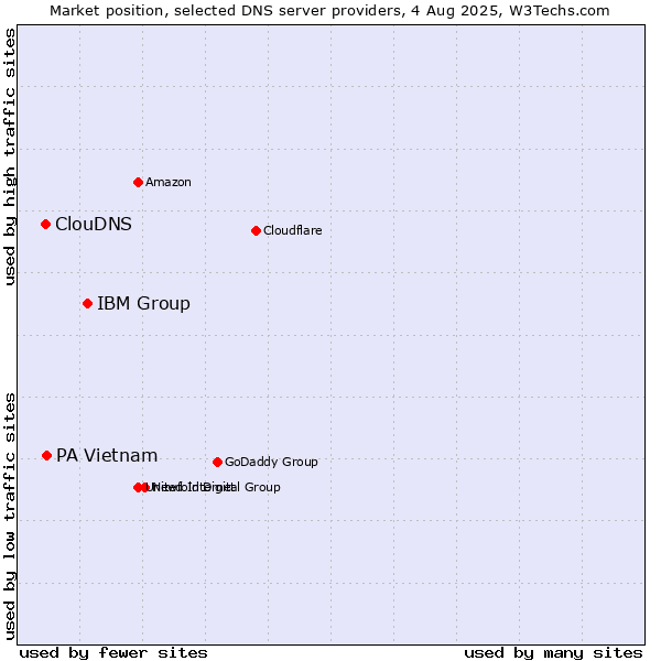 Market position of IBM Group vs. PA Vietnam vs. ClouDNS