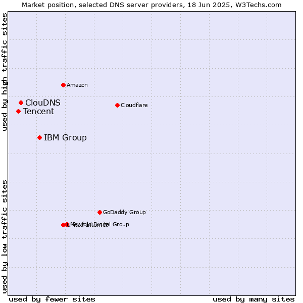Market position of IBM Group vs. ClouDNS vs. Tencent