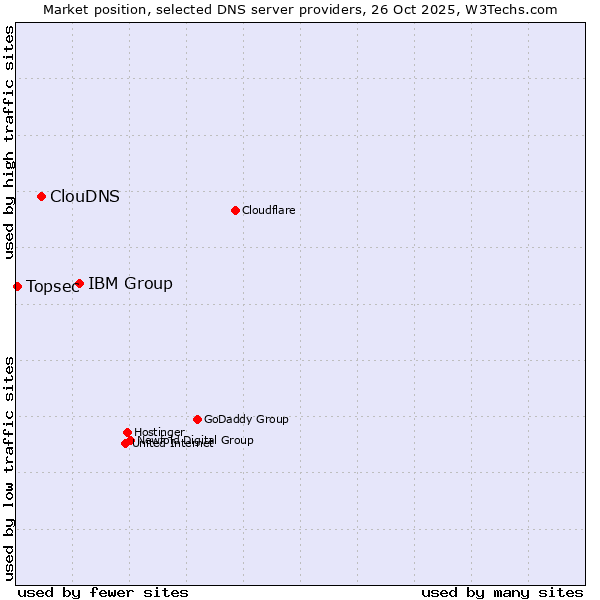 Market position of IBM Group vs. ClouDNS vs. Topsec