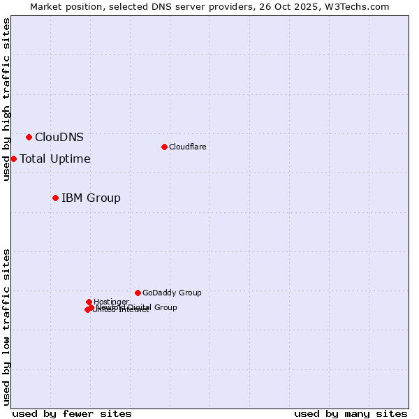 Market position of IBM Group vs. ClouDNS vs. Total Uptime