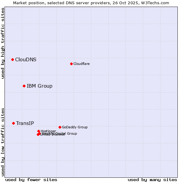Market position of IBM Group vs. TransIP vs. ClouDNS