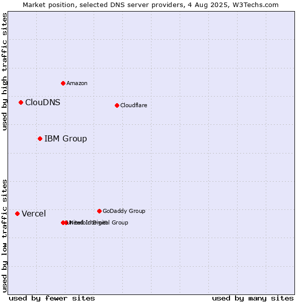 Market position of IBM Group vs. ClouDNS vs. Vercel