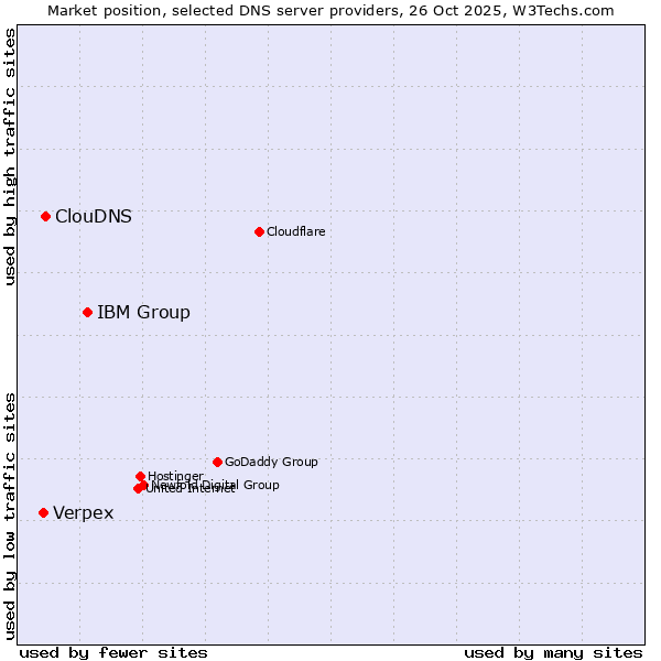 Market position of IBM Group vs. ClouDNS vs. Verpex