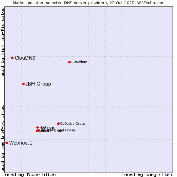 Market position of IBM Group vs. ClouDNS vs. Webhost1