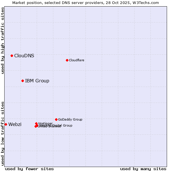 Market position of IBM Group vs. ClouDNS vs. Webzi