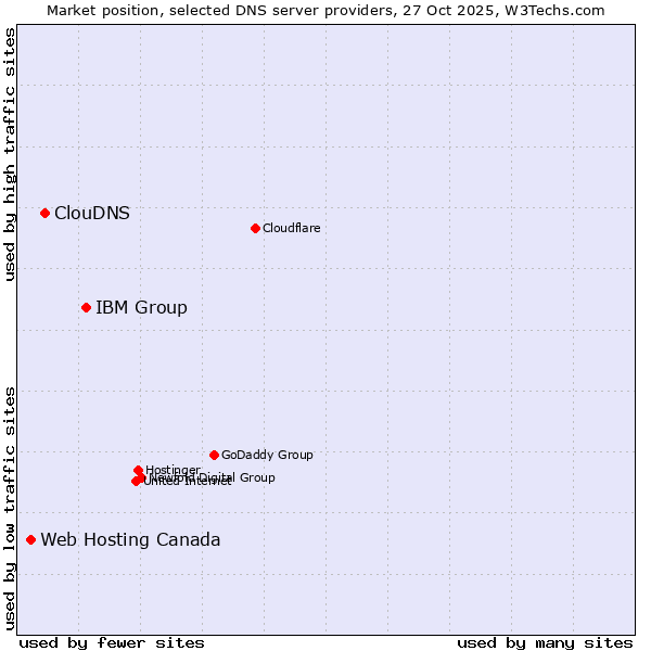 Market position of IBM Group vs. ClouDNS vs. Web Hosting Canada