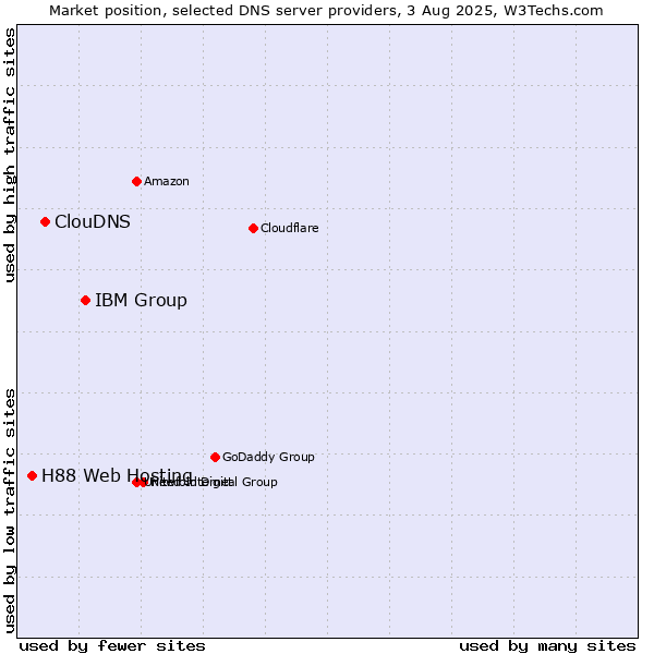 Market position of IBM Group vs. ClouDNS vs. H88 Web Hosting