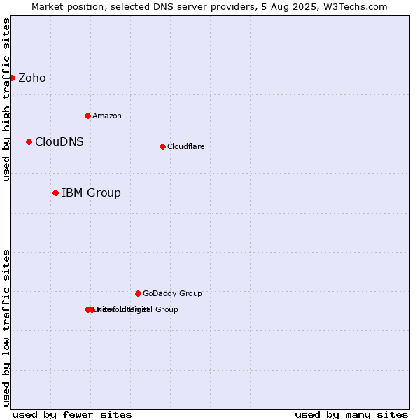 Market position of IBM Group vs. ClouDNS vs. Zoho