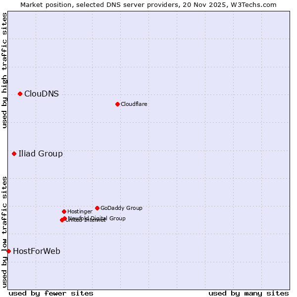Market position of ClouDNS vs. Iliad Group vs. HostForWeb