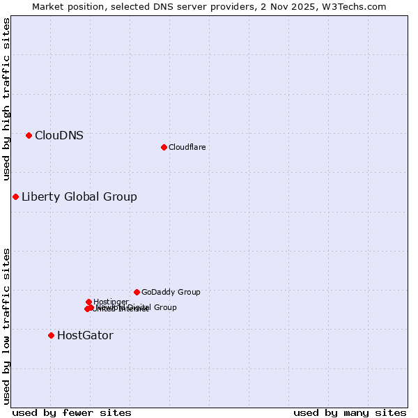 Market position of HostGator vs. ClouDNS vs. Liberty Global Group