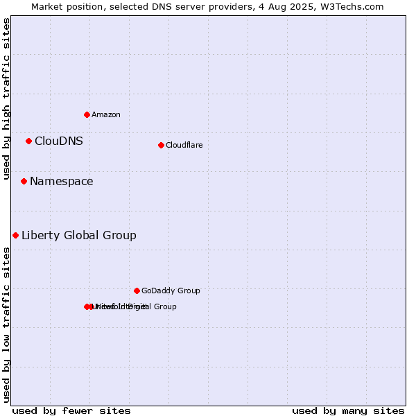 Market position of ClouDNS vs. Namespace vs. Liberty Global Group