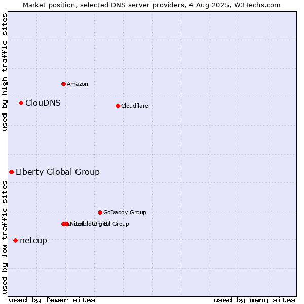 Market position of ClouDNS vs. netcup vs. Liberty Global Group