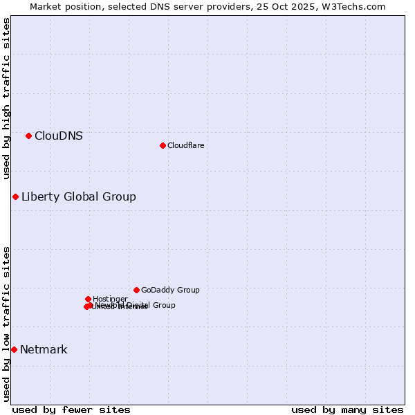 Market position of ClouDNS vs. Liberty Global Group vs. Netmark