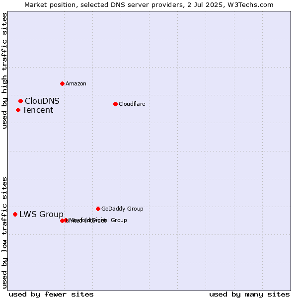 Market position of ClouDNS vs. Tencent vs. LWS Group