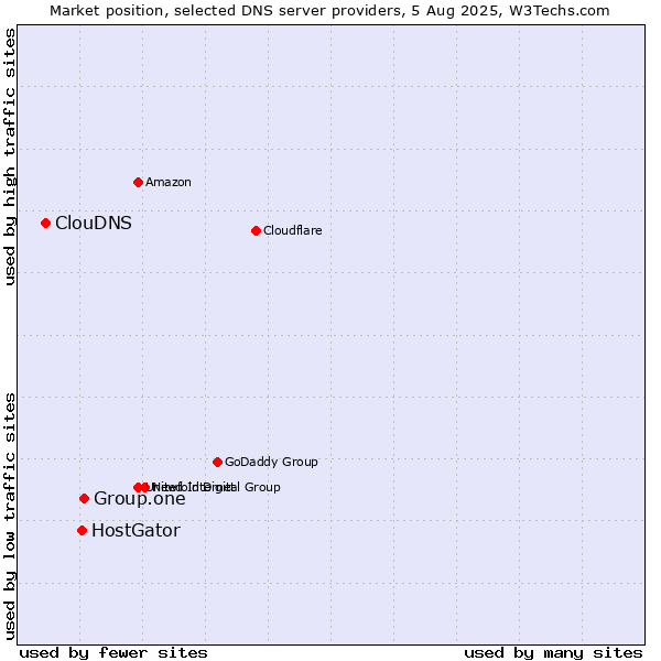Market position of Group.one vs. HostGator vs. ClouDNS