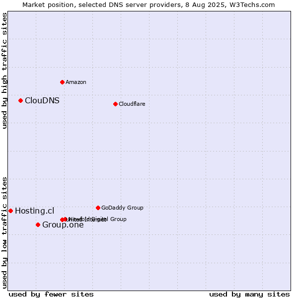 Market position of Group.one vs. ClouDNS vs. Hosting.cl