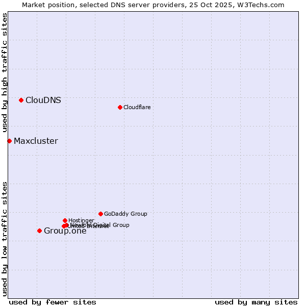 Market position of Group.one vs. ClouDNS vs. Maxcluster
